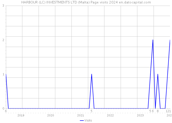 HARBOUR (LC) INVESTMENTS LTD (Malta) Page visits 2024 