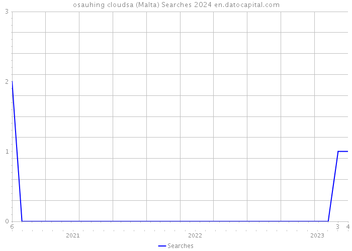 osauhing cloudsa (Malta) Searches 2024 