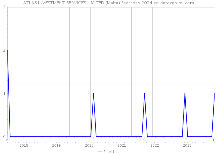 ATLAS INVESTMENT SERVICES LIMITED (Malta) Searches 2024 