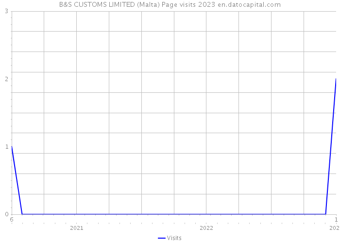 B&S CUSTOMS LIMITED (Malta) Page visits 2023 