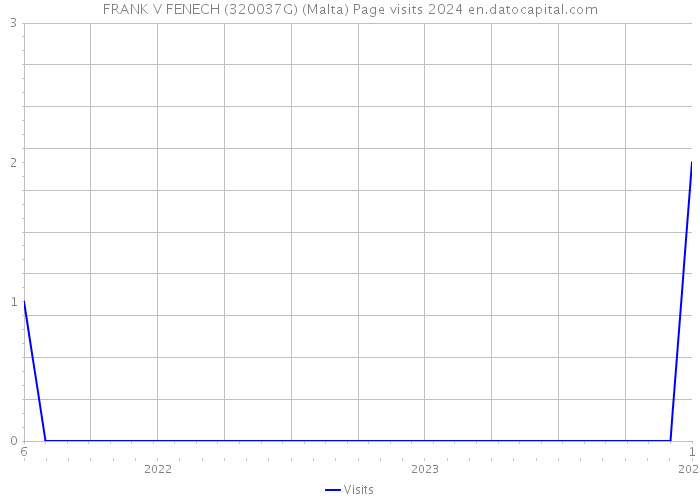 FRANK V FENECH (320037G) (Malta) Page visits 2024 
