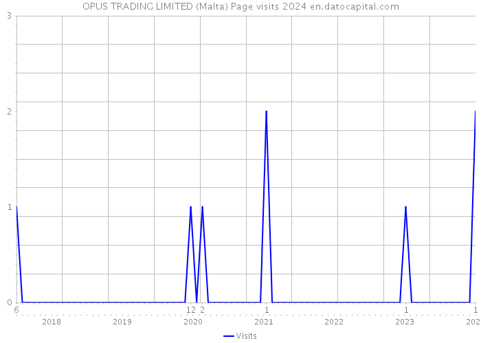 OPUS TRADING LIMITED (Malta) Page visits 2024 