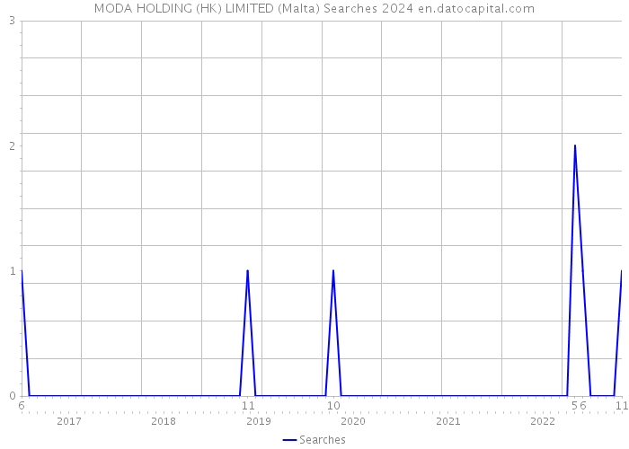 MODA HOLDING (HK) LIMITED (Malta) Searches 2024 