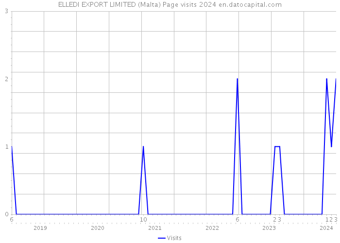 ELLEDI EXPORT LIMITED (Malta) Page visits 2024 