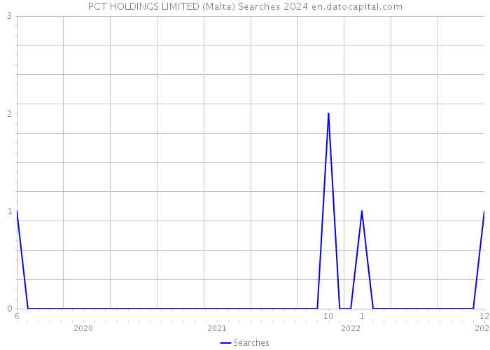 PCT HOLDINGS LIMITED (Malta) Searches 2024 