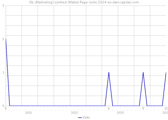 ISL (Marketing) Limited (Malta) Page visits 2024 