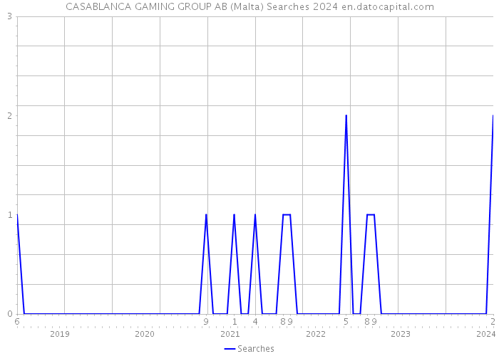 CASABLANCA GAMING GROUP AB (Malta) Searches 2024 