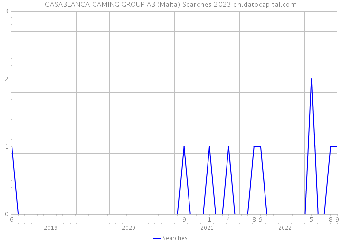 CASABLANCA GAMING GROUP AB (Malta) Searches 2023 