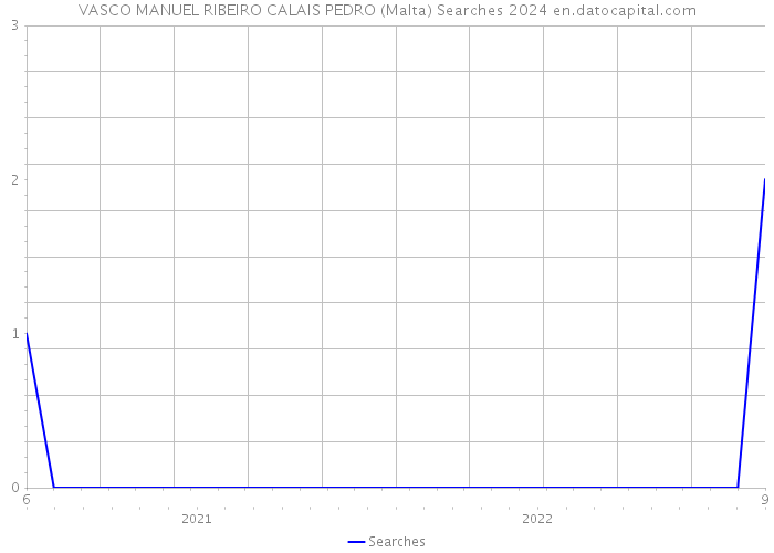 VASCO MANUEL RIBEIRO CALAIS PEDRO (Malta) Searches 2024 