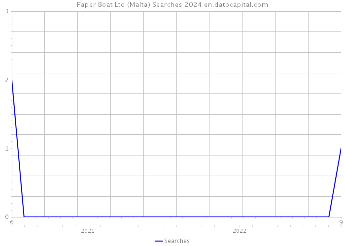 Paper Boat Ltd (Malta) Searches 2024 