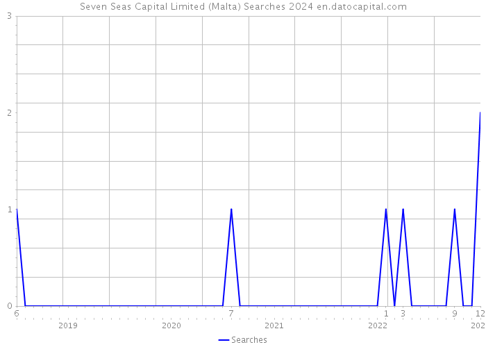 Seven Seas Capital Limited (Malta) Searches 2024 