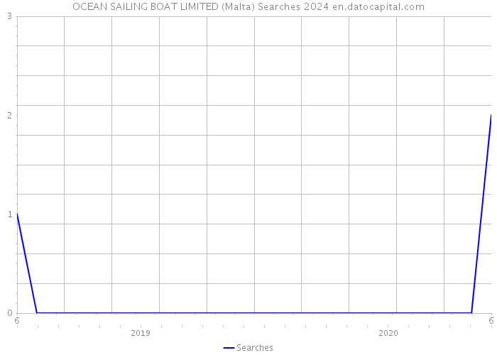 OCEAN SAILING BOAT LIMITED (Malta) Searches 2024 
