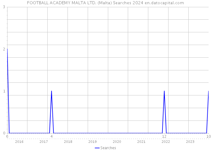FOOTBALL ACADEMY MALTA LTD. (Malta) Searches 2024 