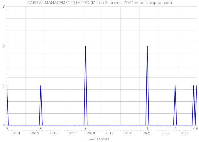 CAPITAL MANAGEMENT LIMITED (Malta) Searches 2024 