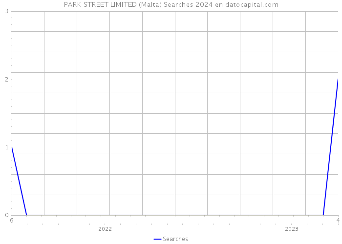 PARK STREET LIMITED (Malta) Searches 2024 
