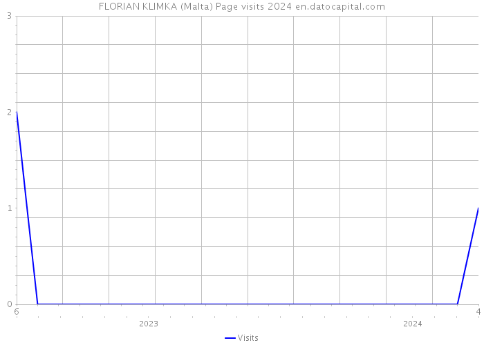 FLORIAN KLIMKA (Malta) Page visits 2024 