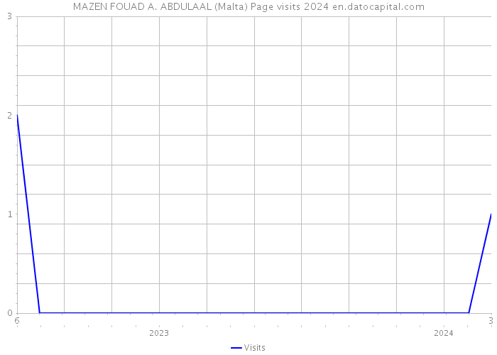 MAZEN FOUAD A. ABDULAAL (Malta) Page visits 2024 