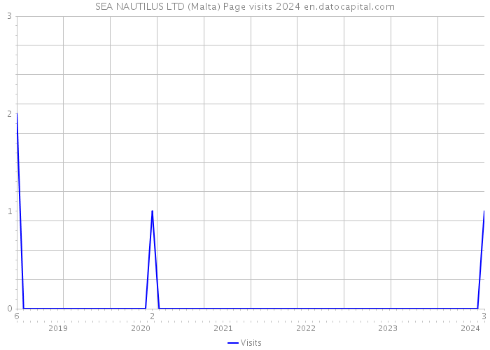 SEA NAUTILUS LTD (Malta) Page visits 2024 
