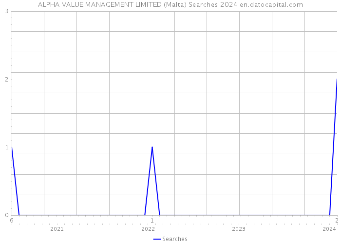 ALPHA VALUE MANAGEMENT LIMITED (Malta) Searches 2024 