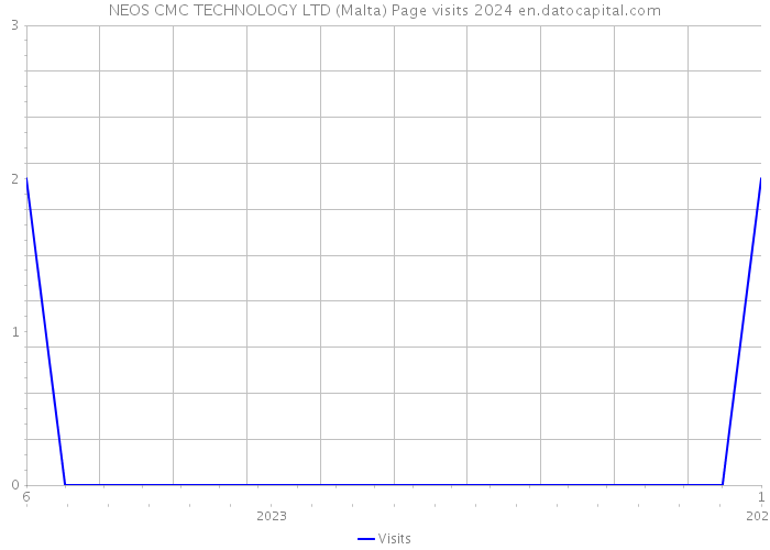 NEOS CMC TECHNOLOGY LTD (Malta) Page visits 2024 