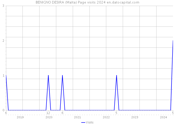 BENIGNO DESIRA (Malta) Page visits 2024 