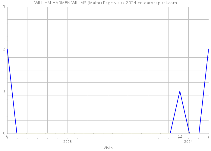 WILLIAM HARMEN WILLMS (Malta) Page visits 2024 