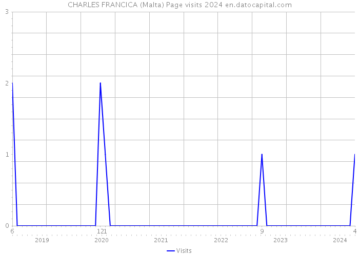 CHARLES FRANCICA (Malta) Page visits 2024 