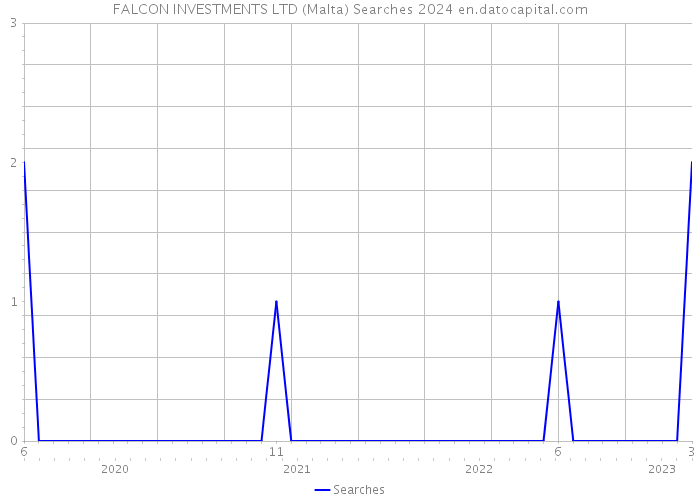 FALCON INVESTMENTS LTD (Malta) Searches 2024 