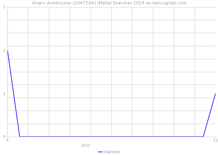 Alvaro Armbruster (264750A) (Malta) Searches 2024 
