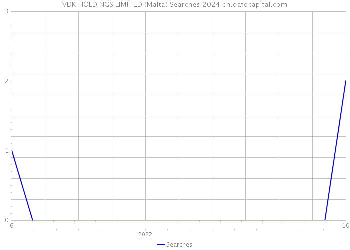 VDK HOLDINGS LIMITED (Malta) Searches 2024 