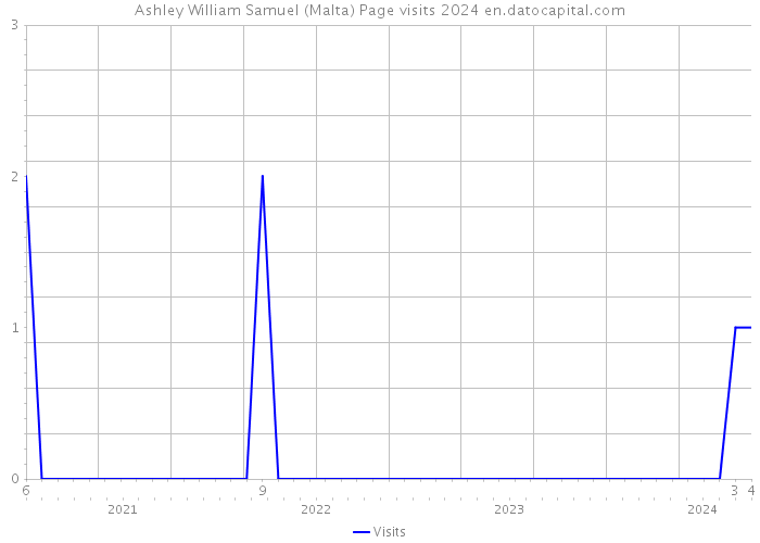 Ashley William Samuel (Malta) Page visits 2024 