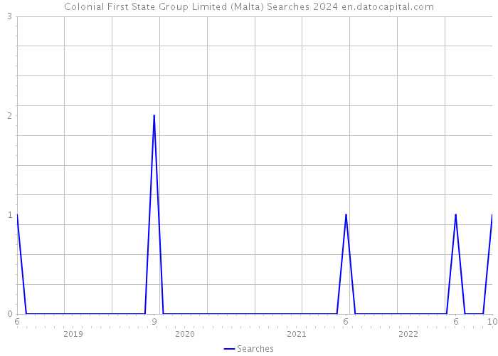 Colonial First State Group Limited (Malta) Searches 2024 