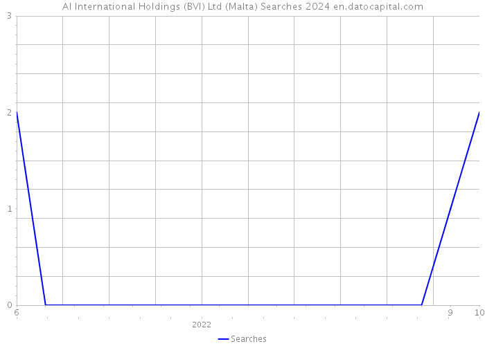 AI International Holdings (BVI) Ltd (Malta) Searches 2024 