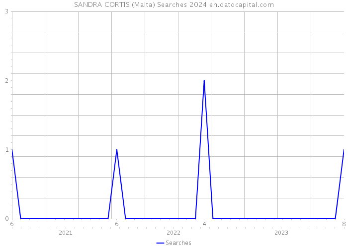 SANDRA CORTIS (Malta) Searches 2024 