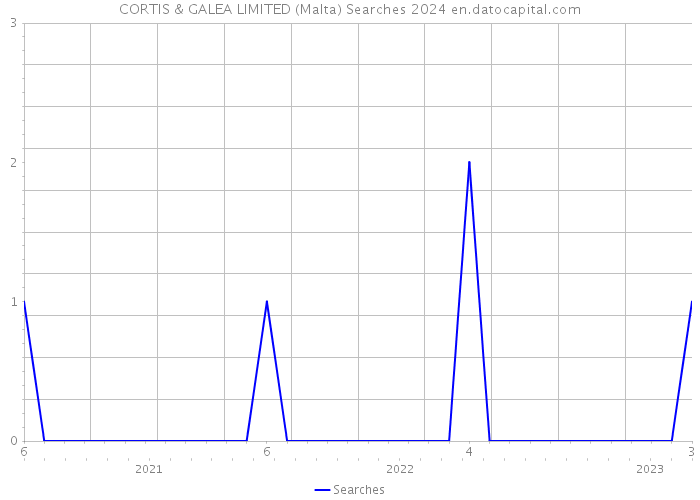 CORTIS & GALEA LIMITED (Malta) Searches 2024 