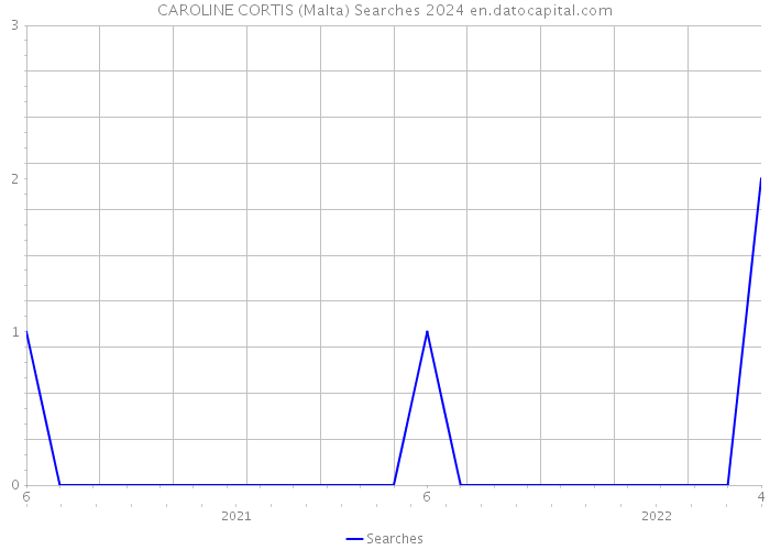 CAROLINE CORTIS (Malta) Searches 2024 
