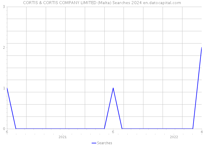 CORTIS & CORTIS COMPANY LIMITED (Malta) Searches 2024 
