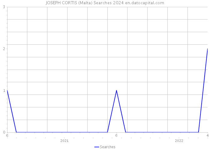 JOSEPH CORTIS (Malta) Searches 2024 