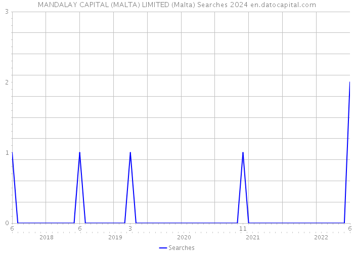 MANDALAY CAPITAL (MALTA) LIMITED (Malta) Searches 2024 