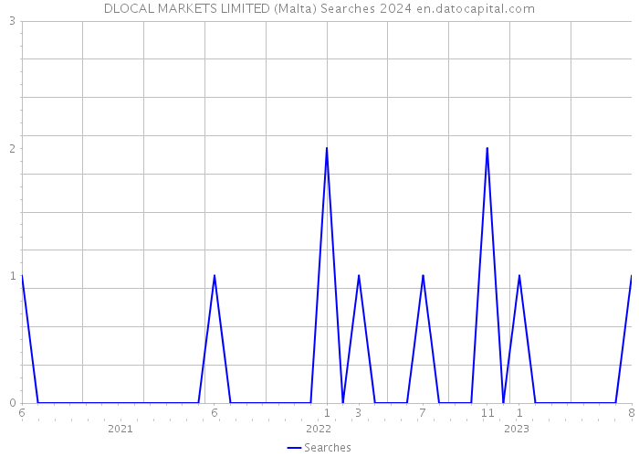 DLOCAL MARKETS LIMITED (Malta) Searches 2024 