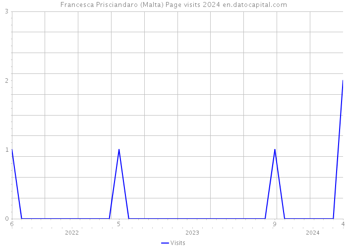 Francesca Prisciandaro (Malta) Page visits 2024 
