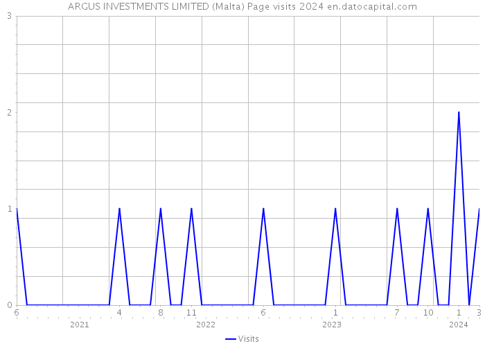 ARGUS INVESTMENTS LIMITED (Malta) Page visits 2024 