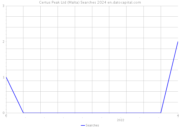 Certus Peak Ltd (Malta) Searches 2024 