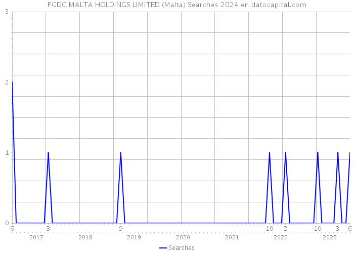 FGDC MALTA HOLDINGS LIMITED (Malta) Searches 2024 