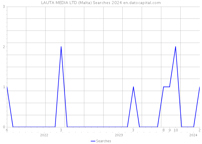 LAUTA MEDIA LTD (Malta) Searches 2024 