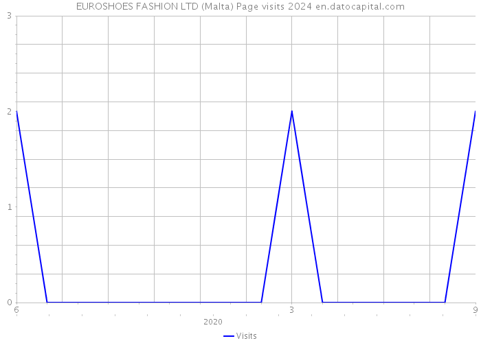 EUROSHOES FASHION LTD (Malta) Page visits 2024 