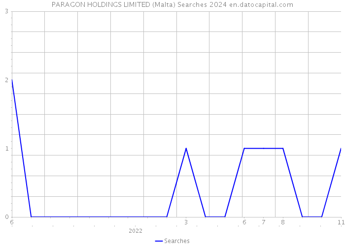 PARAGON HOLDINGS LIMITED (Malta) Searches 2024 