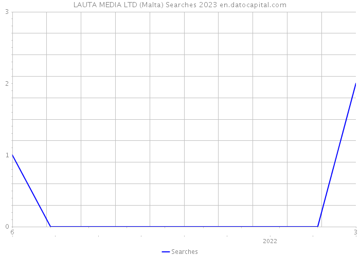 LAUTA MEDIA LTD (Malta) Searches 2023 