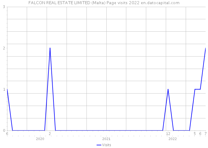 FALCON REAL ESTATE LIMITED (Malta) Page visits 2022 