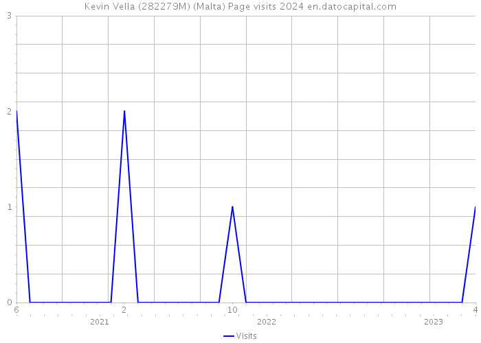 Kevin Vella (282279M) (Malta) Page visits 2024 